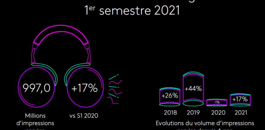 Baromètre de l’Audio Digital au 1er semestre 2021 (Kantar Media)