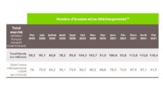 Nouveau record pour les podcasts avec plus de 118 millions d’écoutes (Médiamétrie)