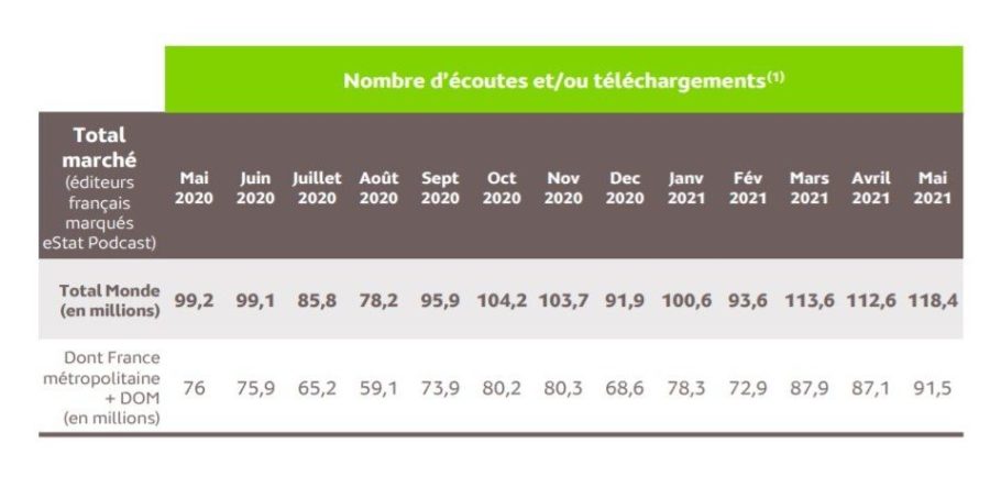Nouveau record pour les podcasts avec plus de 118 millions d’écoutes (Médiamétrie)