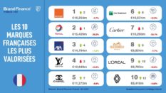 Orange reprend la position de marque française la plus valorisée (Brand Finance 2021)