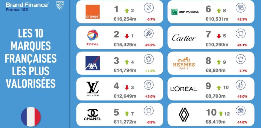 Orange reprend la position de marque française la plus valorisée (Brand Finance 2021)
