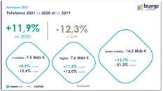 Marché publicitaire : 1er trimestre 2021, l’amorce d’une reprise (Bump)