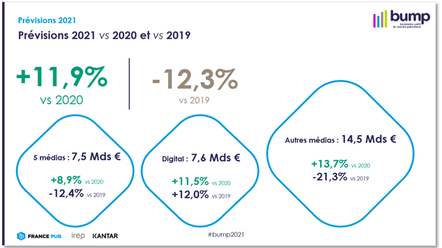 Marché publicitaire : 1er trimestre 2021, l’amorce d’une reprise (Bump)