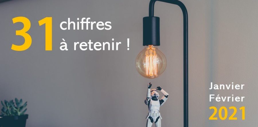 Conso, pub, tribu, youtube, expérience, facebook, chatbot, gaming… les 31 chiffres clés de ce début d’année (Janvier/Février)