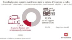 Radio : Plus de 8 millions d’auditeurs chaque jour sur des supports numériques (Médiamétrie – Jan/Mars 2021)