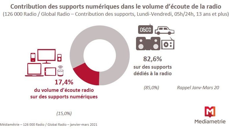 Radio : Plus de 8 millions d’auditeurs chaque jour sur des supports numériques (Médiamétrie – Jan/Mars 2021)