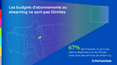 Un Français sur deux dit oui à la publicité pour du streaming gratuit (Etude)