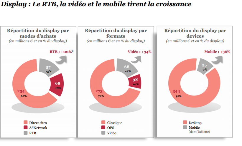 dixieme barometre sri etude publicite en ligne en france 2013 rtb mobile video tirent la croissance du display juillet 2013