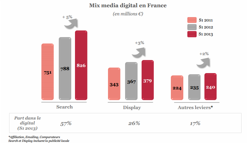 dixieme barometre sri etude publicite en ligne en france repartition des investissements medias par canaux en 2013
