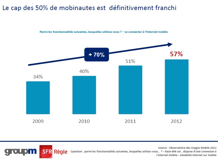 etude 2013 groupm sfr regie cap de 57 pour cent de mobinautes franchi