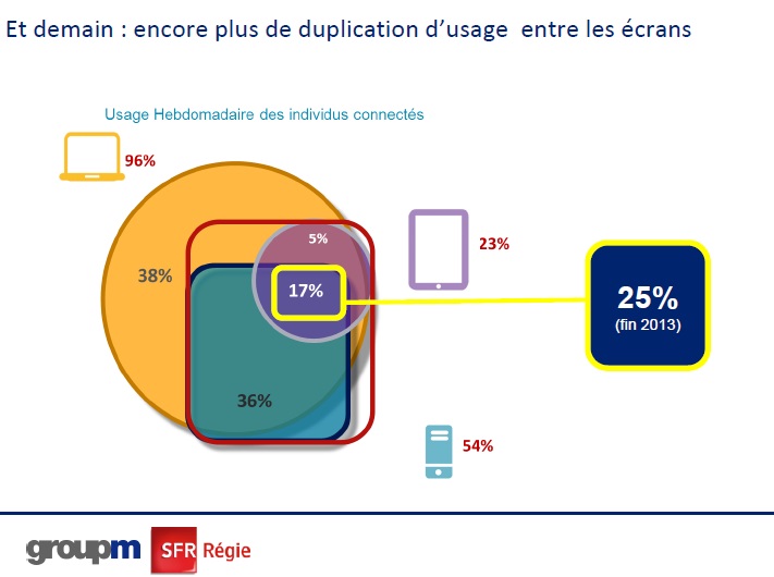 etude 2013 groupm sfr regie usage multiecrans