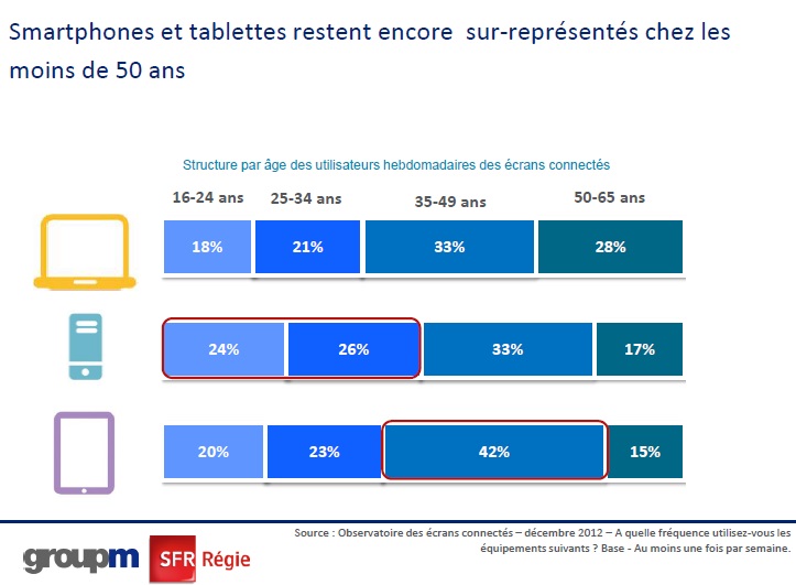 etude 2013 groupm sfr regie usage smartphones et tablettes selon classes d age