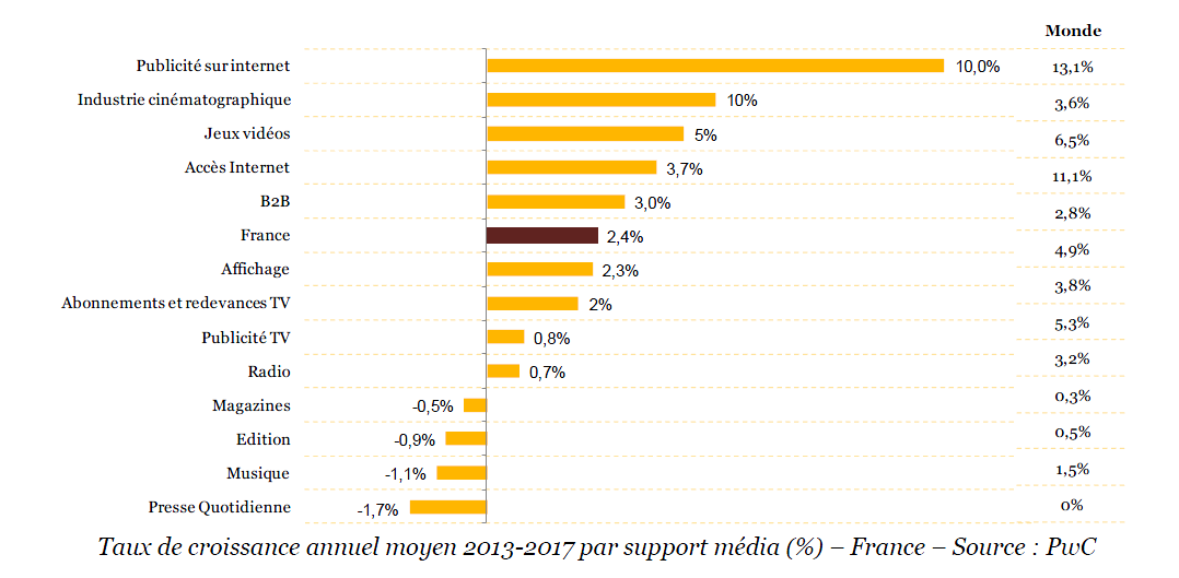 etude 2013 pwc medias et loisir publicite internet