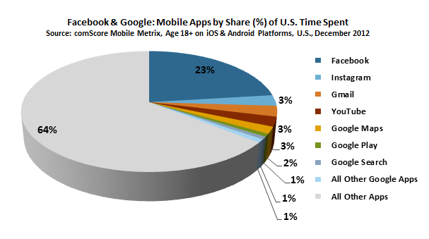 etude Facebook domine le temps passé sur les applications mobiles