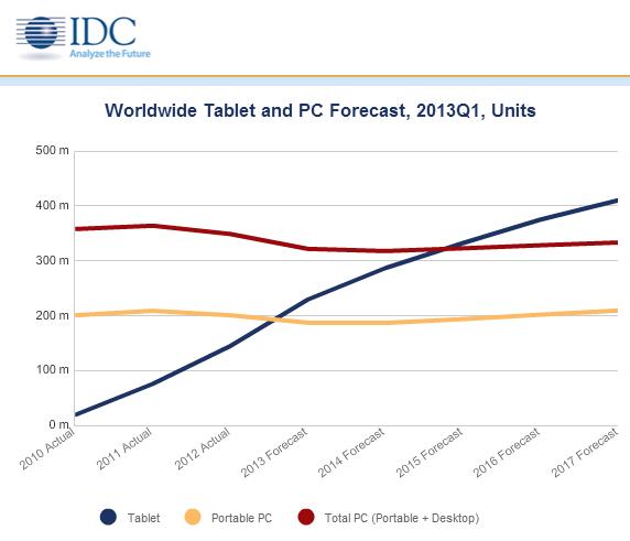 etude IDC plus de tablettes que de pc en 2015