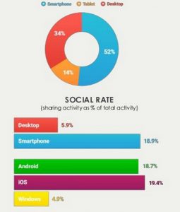 etude Share this partage social mobile versus pc