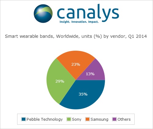 etude canalys marché des montres connectées au premier trimestre 2014