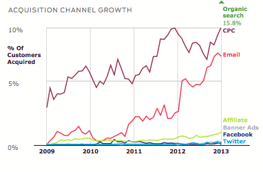 etude custora quels sont les meilleurs leviers d acquisition media merketing pour les sites ecommerce