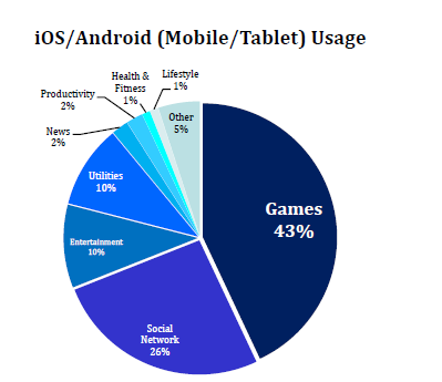 Etude : Les jeux mobiles dominent –toujours- le marché des Apps