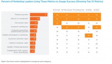 Etude LinkedIn/Salesforce : La croissance des revenus, priorité du Directeur Marketing en 2015