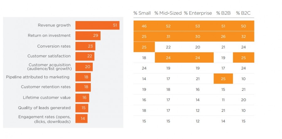 Etude LinkedIn/Salesforce : La croissance des revenus, priorité du Directeur Marketing en 2015