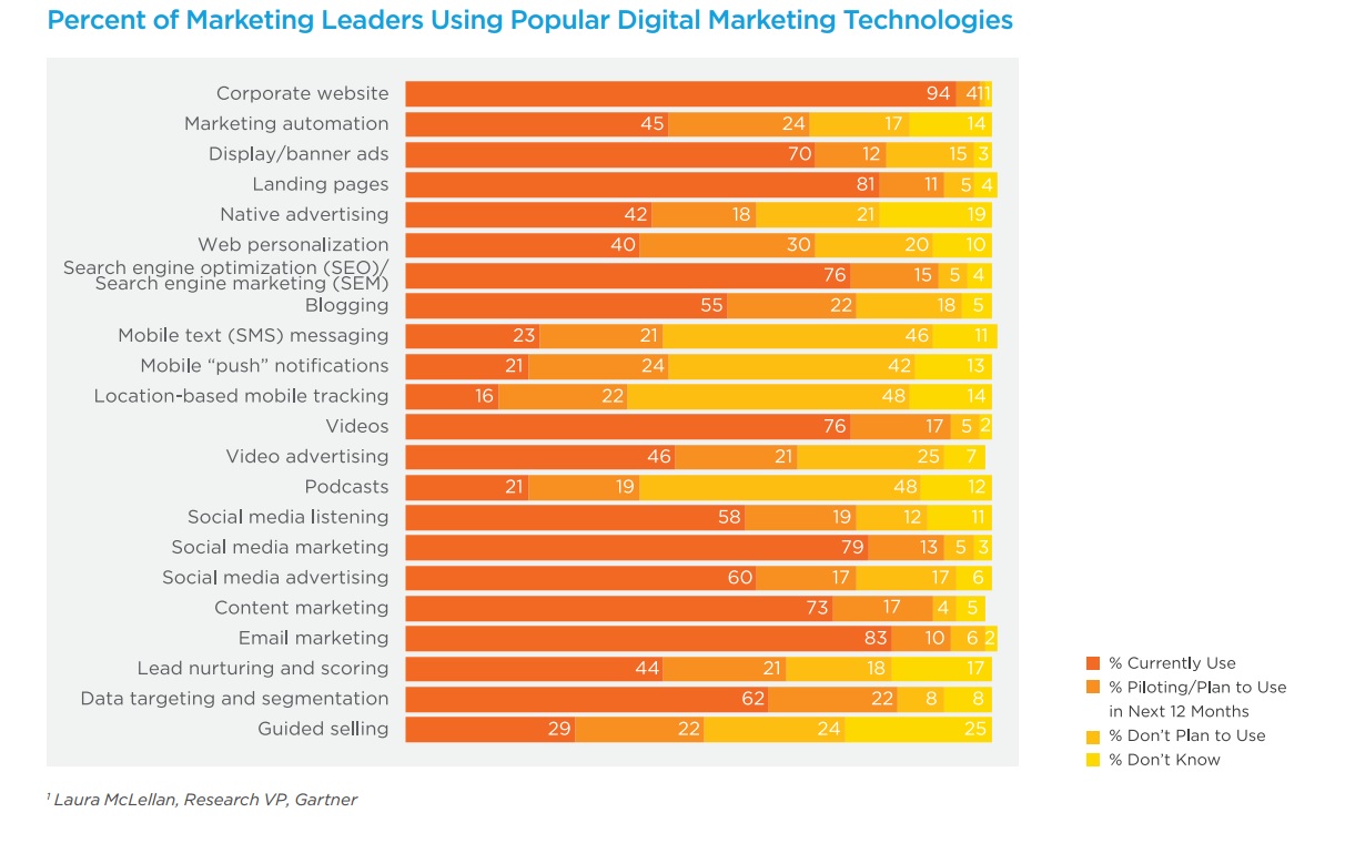 etude directeur marketing LinkedIn Salesforce priorités technologiques dans les 12 prochains mois