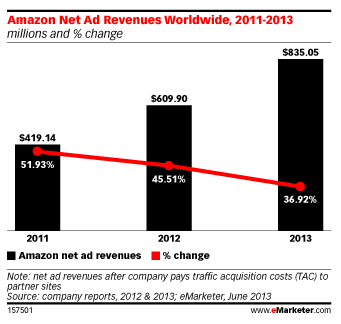 etude emarketer chiffre d affaire publicite amazon