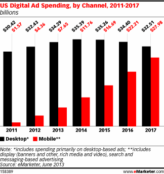 etude emarketer pic de la pub pc en 2014 croissance de la Pub mobile