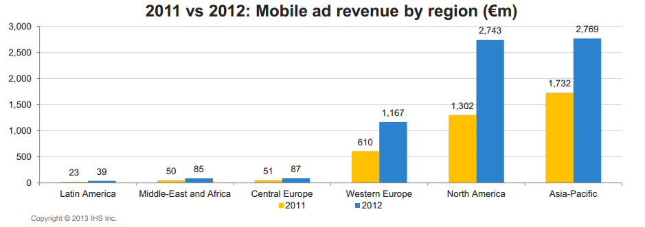 etude iab ihs publicite mobile 2013 repartition chiffre affaires par regions