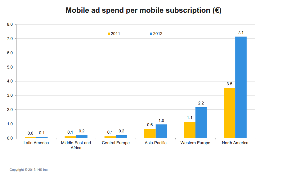 etude iab ihs publicite mobile 2013 repartition chiffre affaires utilisateur et par region