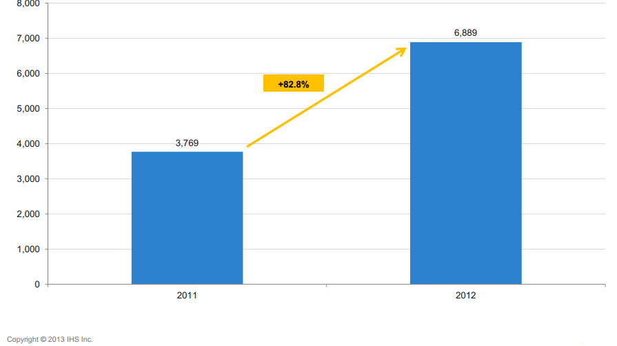 etude iab ihs publicite mobile revenus chiffre d'affaire mondial 2013