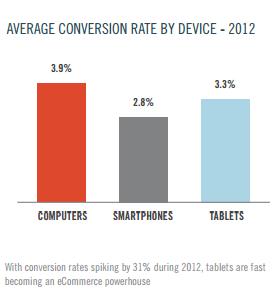 etude marin software comparatif taux de conversion sur smartphones pc et tablettes