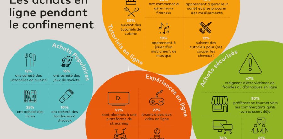 Records pour les achats de premières nécessités et d’expériences en ligne (Etude)