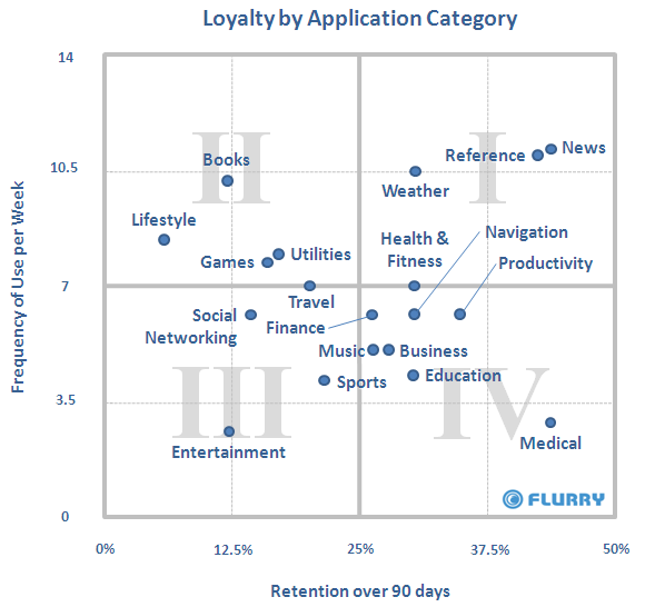 etude mobile flurry quadrant graphique taux de retention des applications mobiles frequence d'usage