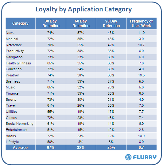 etude mobile flurry taux de retention des applications mobiles frequence d'usage