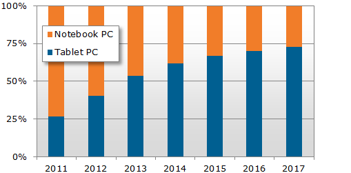 etude npd tablettes depassent les PC en 2013