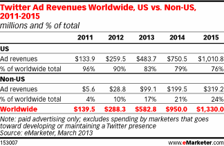 etude publicite twitter 2013 2014 2015 emarketer