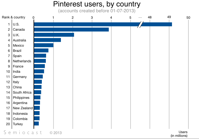 etude semiocast utilisateurs pinterest par pays