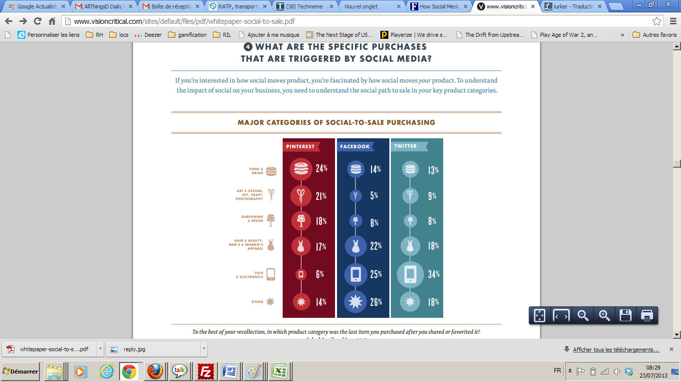 etude vision critical typologie achat sur reseaux sociaux medias sociaux