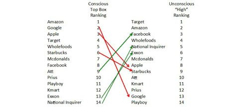 etude yound and rubicam les marques Google Amazon Facebook face aux desirs caches des consommateurs