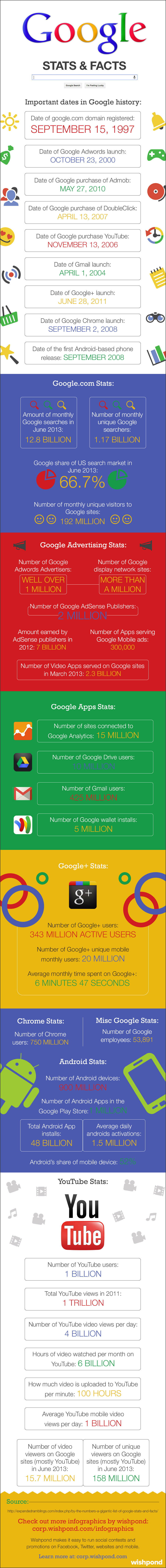 google 15 ans