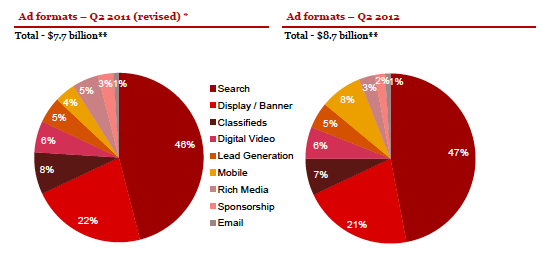 iab USA 1 semestre2012