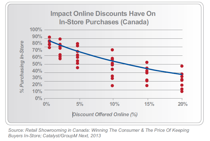 impact_prix_showrooming