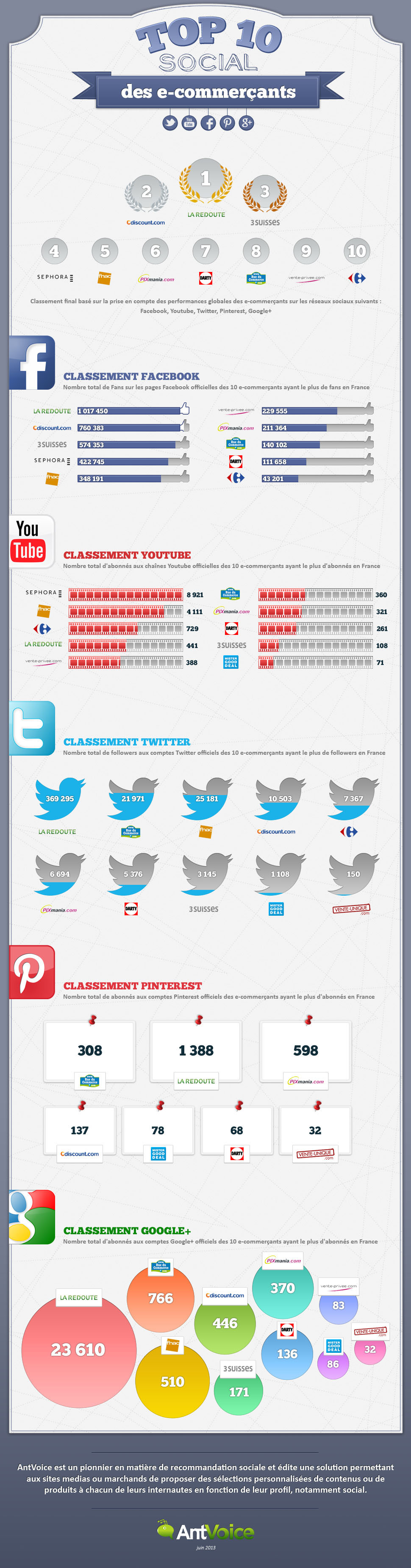 infographie antvoice top 10 social des e-commercants en France facebook google plus youtube twitter pinterest