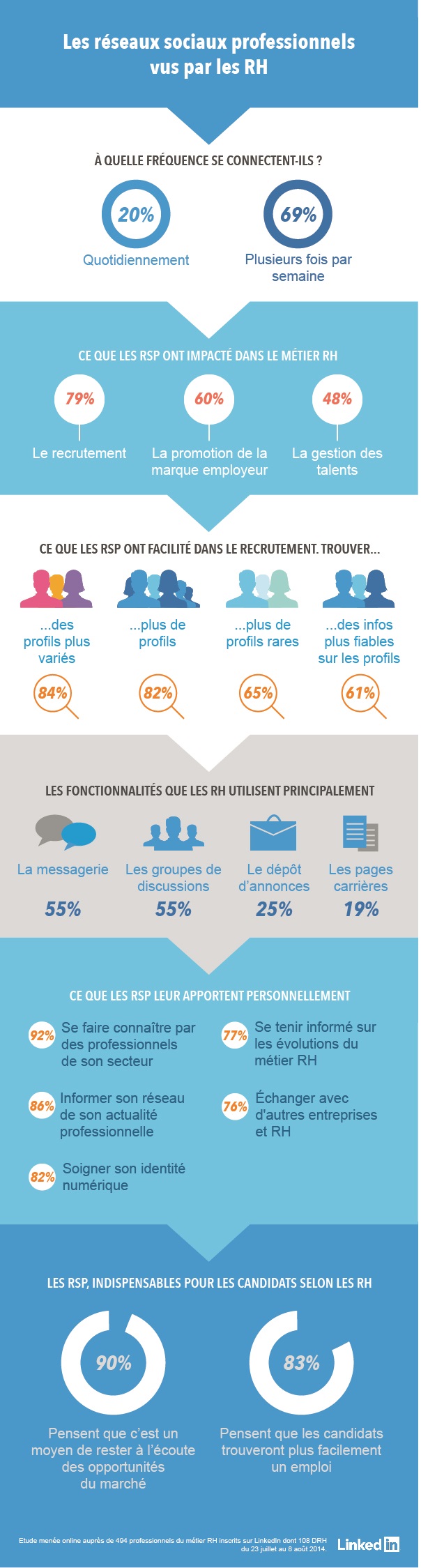 infographie etude linkedin les nouvelles tendances de la fonction RH à l heure des réseaux sociaux professionnels