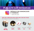 Publicité sur Instagram (Infographie KANTAR)