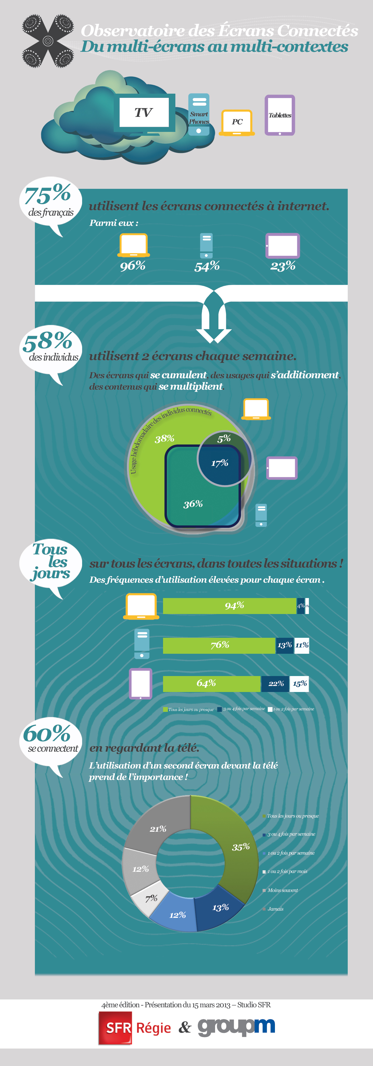 infographie observatoire des ecrans connectes groupem sfr regie