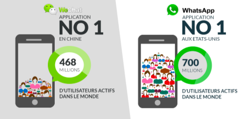 WeChat ou WhatsApp ? Deux applis de messagerie en passe de se livrer une guerre mondiale (infographie)