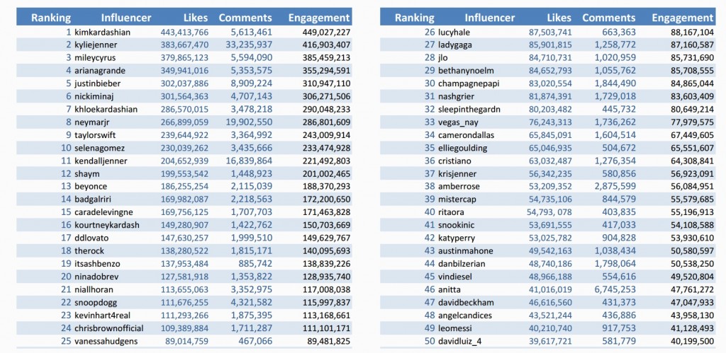 les 50 plus grands influenceurs d'Instagram classés par engagement