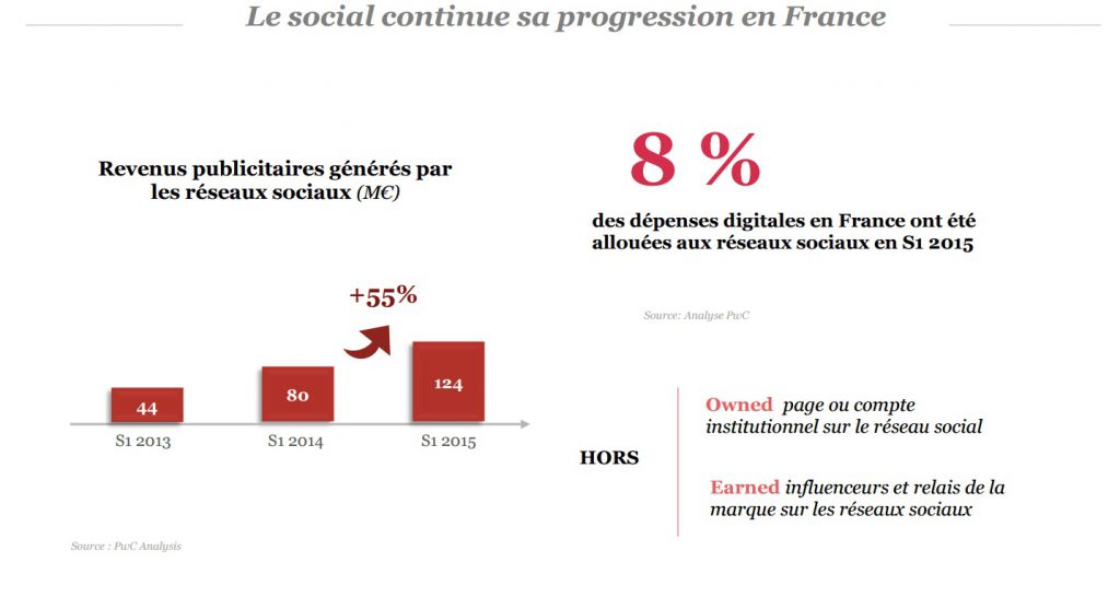 observatoire sri pwc udecam epub premier semestre 2015 le social media en hausse de 8 pourcent